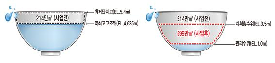 인천 송도워트프런트 1단계 사업전·후 물그릇
