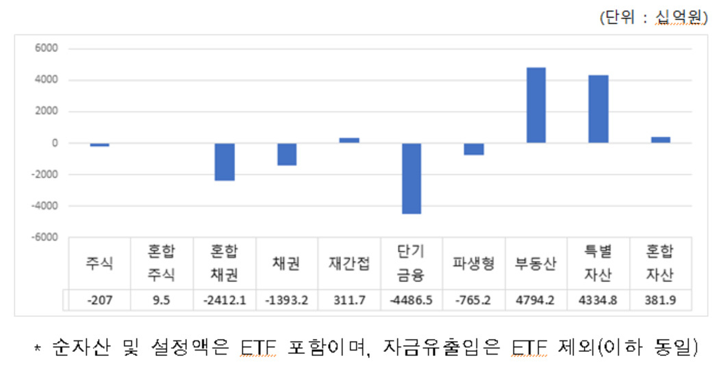 3분기 펀드별 자금유출입 현황. [금융투자협회 제공]
