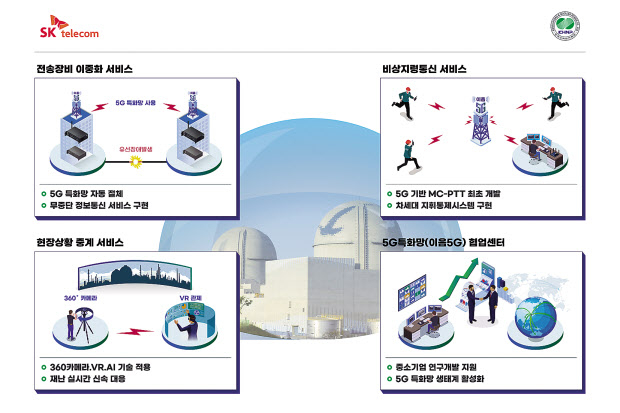 SK텔레콤과 한국수력원자력은 원자력 발전소의 재난대응 역량을 높이고, 5G 특화망 생태계 발전 및 활성화를 위해 한울원자력발전소에 5G 특화망을 선도 적용한다. [SK텔레콤 제공]