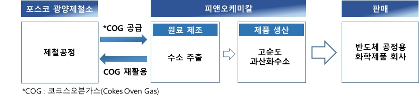 피앤오케미칼 과산화수소 생산 과정. [포스코케미칼 제공]