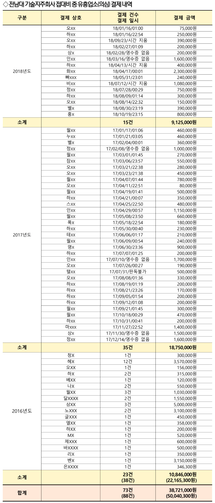 “국비로 3년간 ‘보름에 한번’ 유흥업소 갔다”…전남대 산학협력 기술지주회사