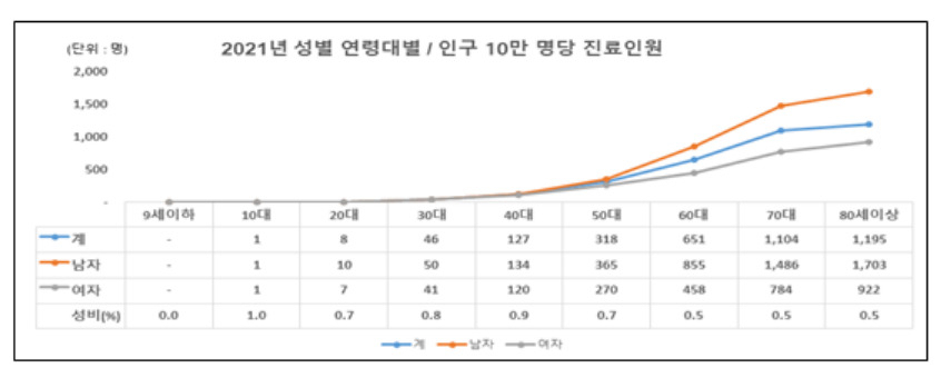 [국민건강보험공단 제공]