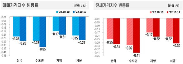 사라진 매수세에 매주 신기록…전국 아파트값 또 ‘최대폭 하락’ [부동산360]