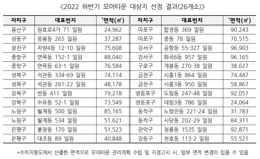 2022 하반기 모아타운 대상지 선정 결과 [서울시 제공]