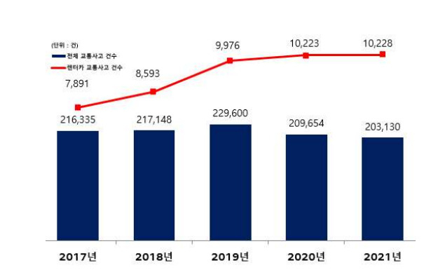 최근 5년간 전체 교통사고·렌터카 교통사고 발생건수 추이. [도로교통공단 제공]