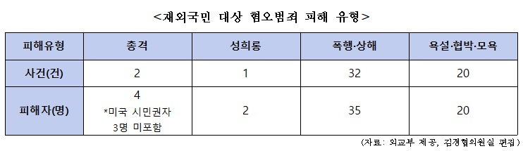 실태가 제대로 반영되지 못했다는 지적을 받고 있는 외교부 집계