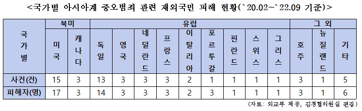 실태가 제대로 반영되지 못했다는 지적을 받고 있는 외교부 집계