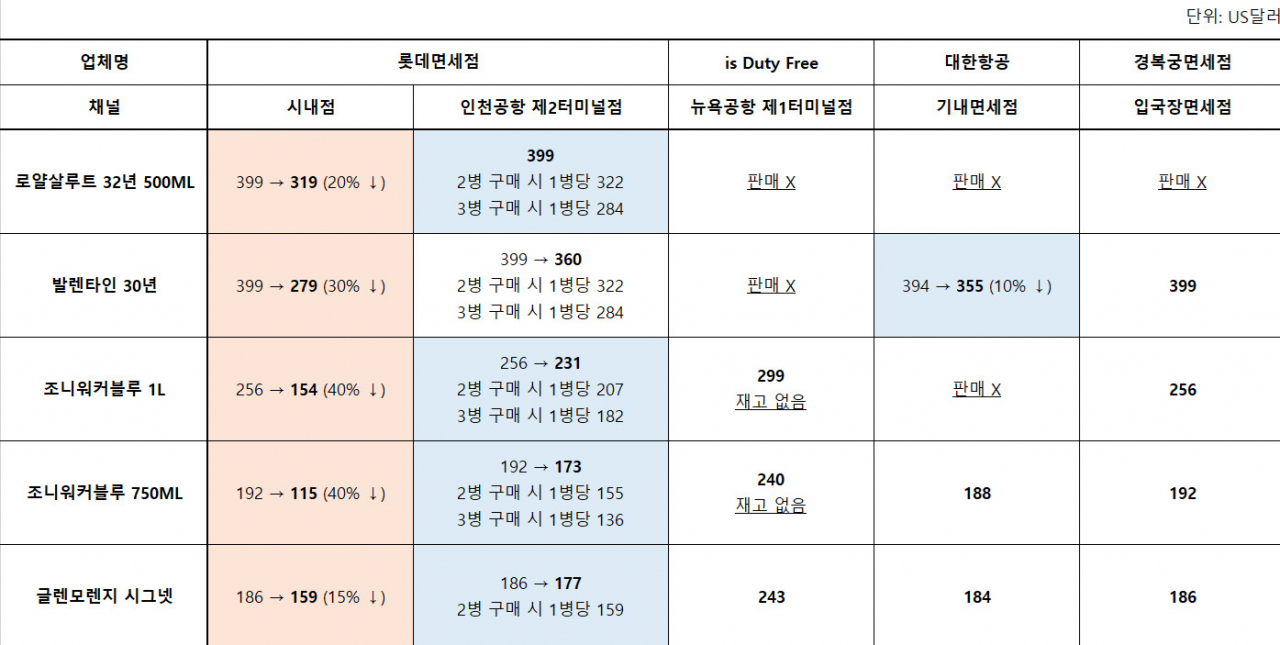 9월말 현재 국내·해외·기내 면세점 가격 비교