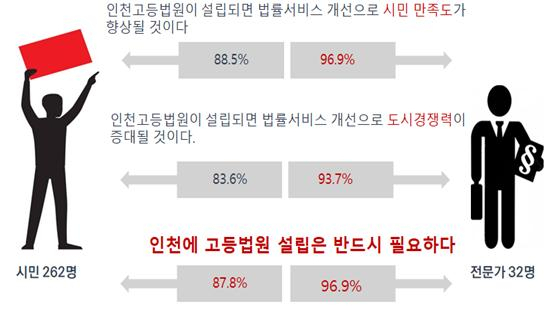 인천고등법원 설립 필요에 따른 인천지역 사법서비스 여건 및 사법서비스 수요 시사점 이해도