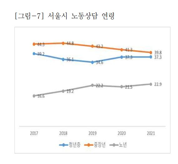 서울노동권익센터의 최근 5년간 노동상담 연령별 비중 추이. [서울노동권익센터 제공]