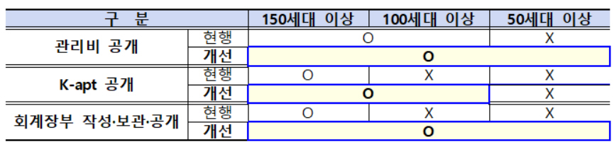 ‘제2의 월세’ 관리비 투명화…의무 공개대상 규모 100가구→50가구로 확대 [부동산360]