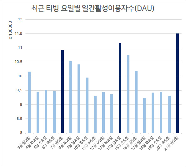 티빙의 일일활성이용자수(DAU)가 매주 금요일 높은 수치를 기록하고 있다. [모바일인덱스 자료]