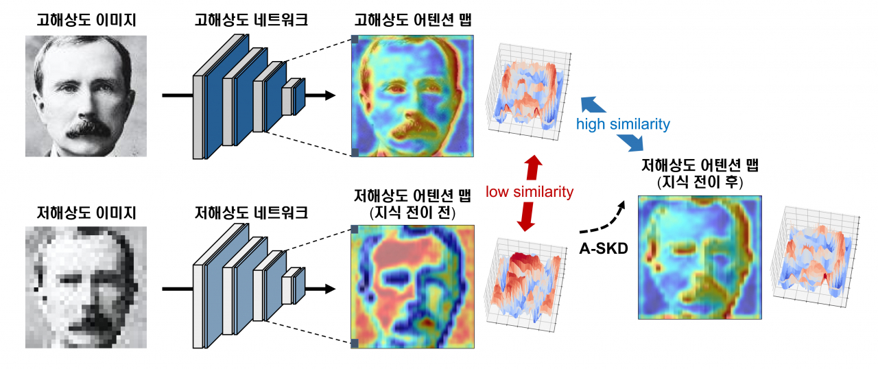 저해상도 얼굴 인식 성능 향상을 위한 어텐션 맵 전이 기법 개요.[지스트 제공]