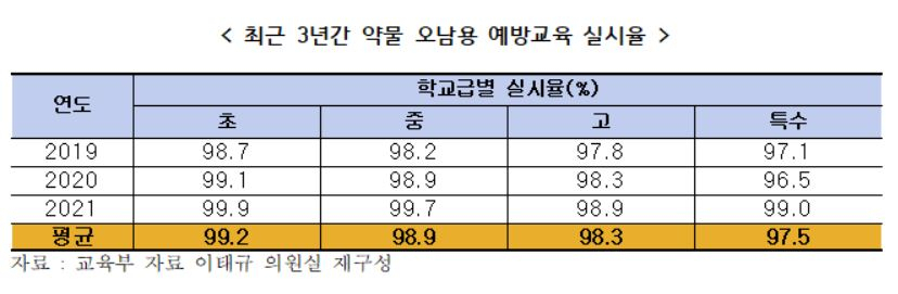 이태규 국민의힘 의원실이 교육부로부터 제공받아 재구성한 최근 3년간 약물 오·남용 예방교육 실시율. 평균 98%가 넘는다. [이태규 의원실 제공]