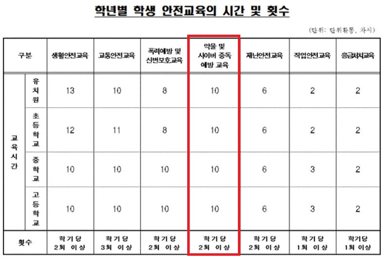 마약예방교육은 학생 안전교육 중 ‘약물 및 사이버 중독 예방교육’ 중 하나로 다뤄진다. 관련 법령인 행정규칙 ‘학교안전교육 실시기준 등에 관한 고시’. [국가법령정보센터 홈페이지 캡처]