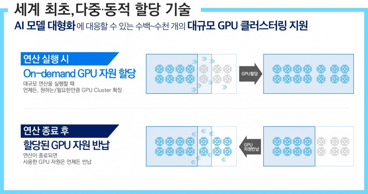 HAC(하이퍼스케일 AI 컴퓨팅) 서비스. [kt cloud 제공]