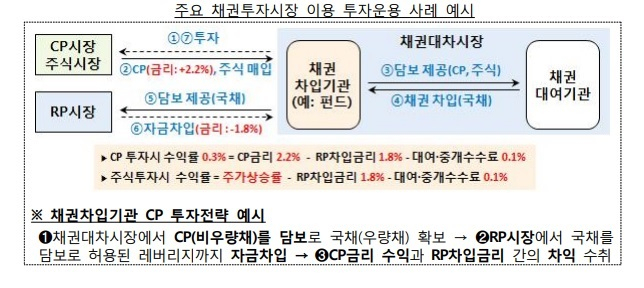 2019년 1월 금융위원회 ‘비은행권 거시건전성 관리 방안’ 中