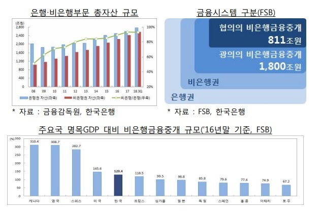 2019년 1월 금융위원회 ‘비은행권 거시건전성 관리 방안’ 中