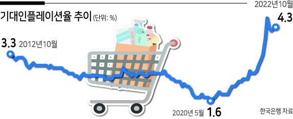 “1년 뒤 집값 떨어진다” 전망도 사상 최대