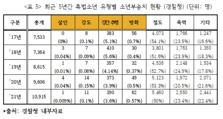 촉법소년 최근 5년간 범죄 현황. [인권연대 제공]