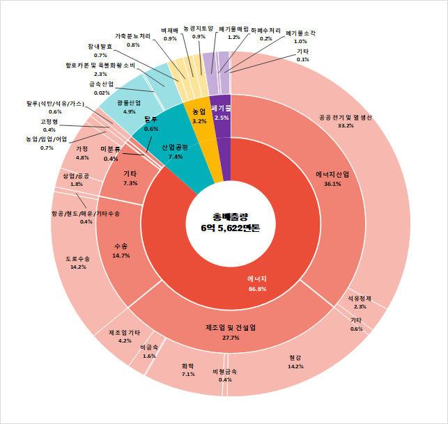 코로나 펜데믹 땐 온실가스 줄더니 엔데믹 땐 다시 늘었다[지구, 뭐래?]