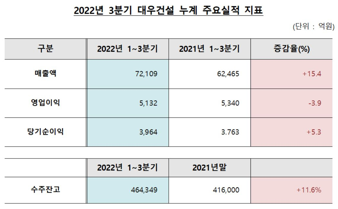 2022년 3분기 대우건설 누계 주요실적 지표 [대우건설 제공]