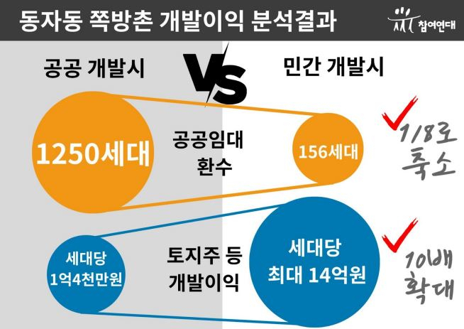 동자동 쪽방촌 개발 이익 분석 결과. [참여연대 제공]