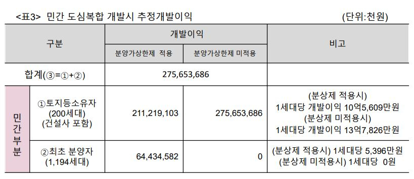 서울 용산구 동자동 쪽방촌 민간개발시 추정개발이익. [참여연대 제공]