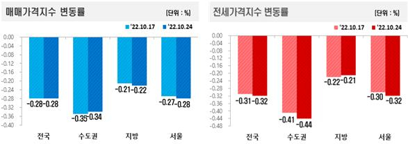 서울 아파트값, 10년여만에 ‘최대 하락기록’ 계속…송파구가 하락률 1위[부동산360]