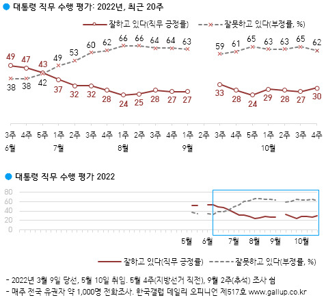 윤석열 대통령 직무수행 평가 주간 추이 [그래프=한국갤럽]