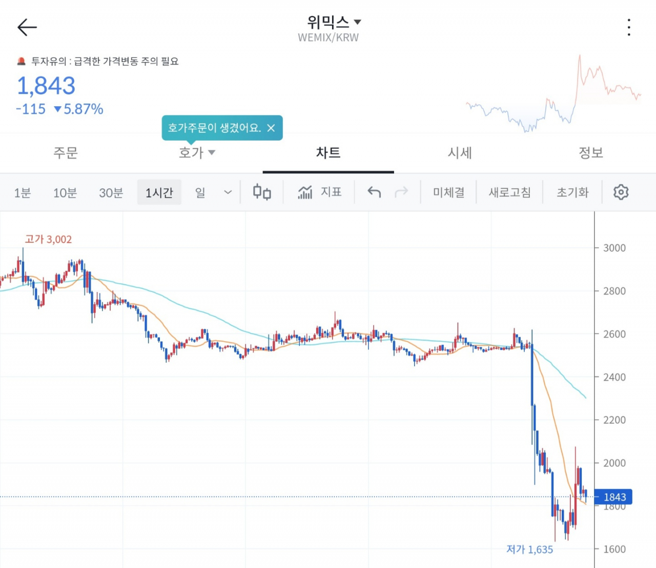 4대 원화 거래소에서 거래 유의 종목으로 지정된 위믹스의 가격이 급락하고 있다.[빗썸 앱 갈무리]