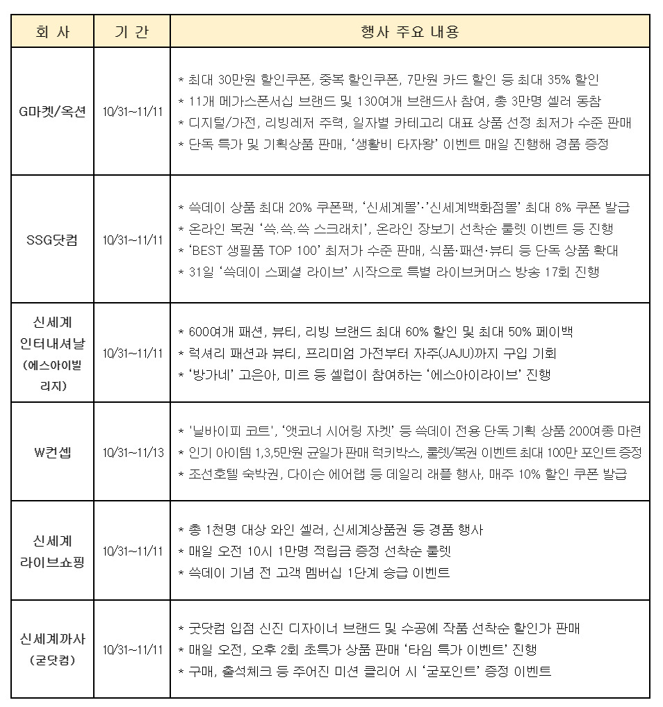 2022년 대한민국 쓱데이, 빅스마일데이 온라인 행사 요약. [신세계 제공]