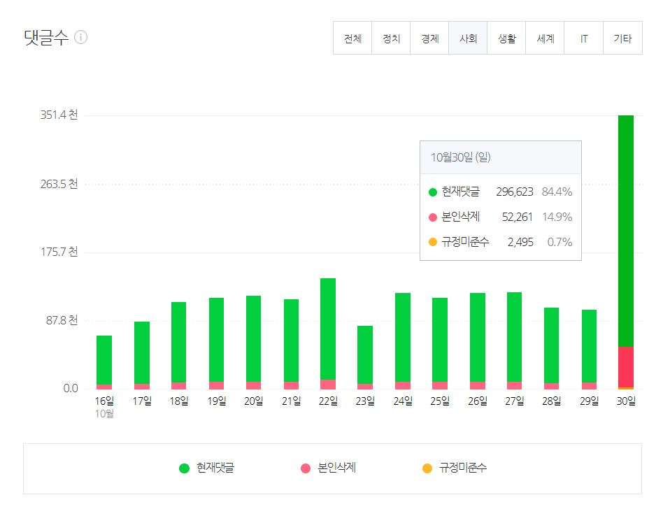 지난 30일 네이버 사회 섹션 뉴스 댓글 총합은 29만6623개로 집계됐다. 전일(9만1867개) 대비 3배 이상 늘어난 수치다. 이날 전까지 사회 섹션 댓글은 적게는 5만9000여개, 많게는 13만8000여개였다. [네이버 데이터랩 갈무리]