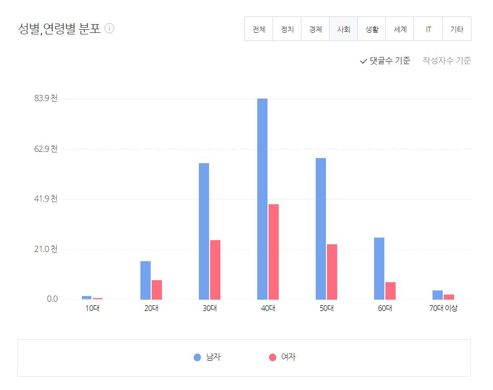 지난 30일 네이버 사회 뉴스 섹션 댓글의 연령별·성별 분포도. 40대 남성(23.9%), 50대 남성(16.8%), 30대 남성(16.2%), 40대 여성(11.3%), 60대 남성(7.4%) 등 순이었다. [네이버 데이터랩]
