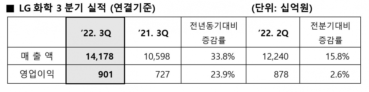 [LG화학 제공]