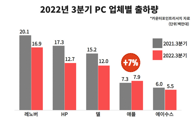 2022년 3분기 PC 업체별 출하량. [카운터포인트리서치 자료]