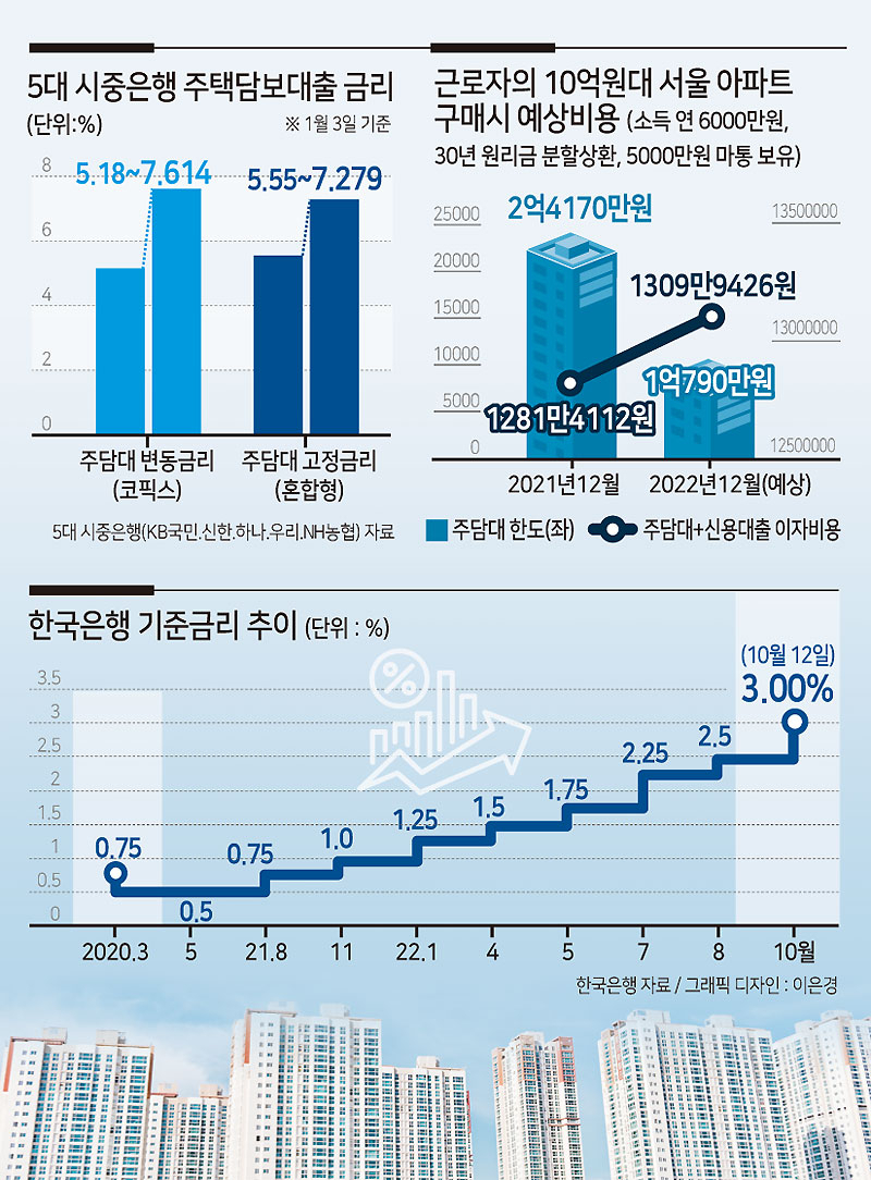 내년엔 주담대 9~10% 갈 수도…이자 폭탄 떨어진다 - 헤럴드경제