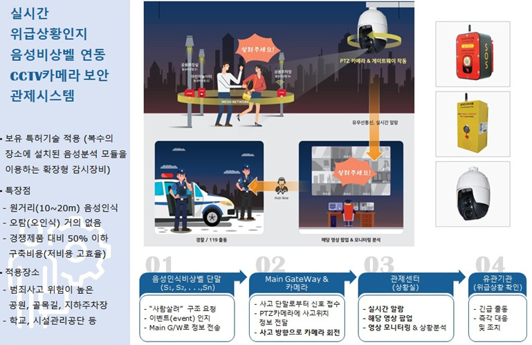 공원 및 주차장 등에서 발생하는 범죄 및 안전사고 해결을 위해 위급상황 음성을 AI 카메라가 인식, 관제센터 전송-소방·경찰 연계가 이루어지는 구조시스템.[연구개발특구진흥재단 제공]