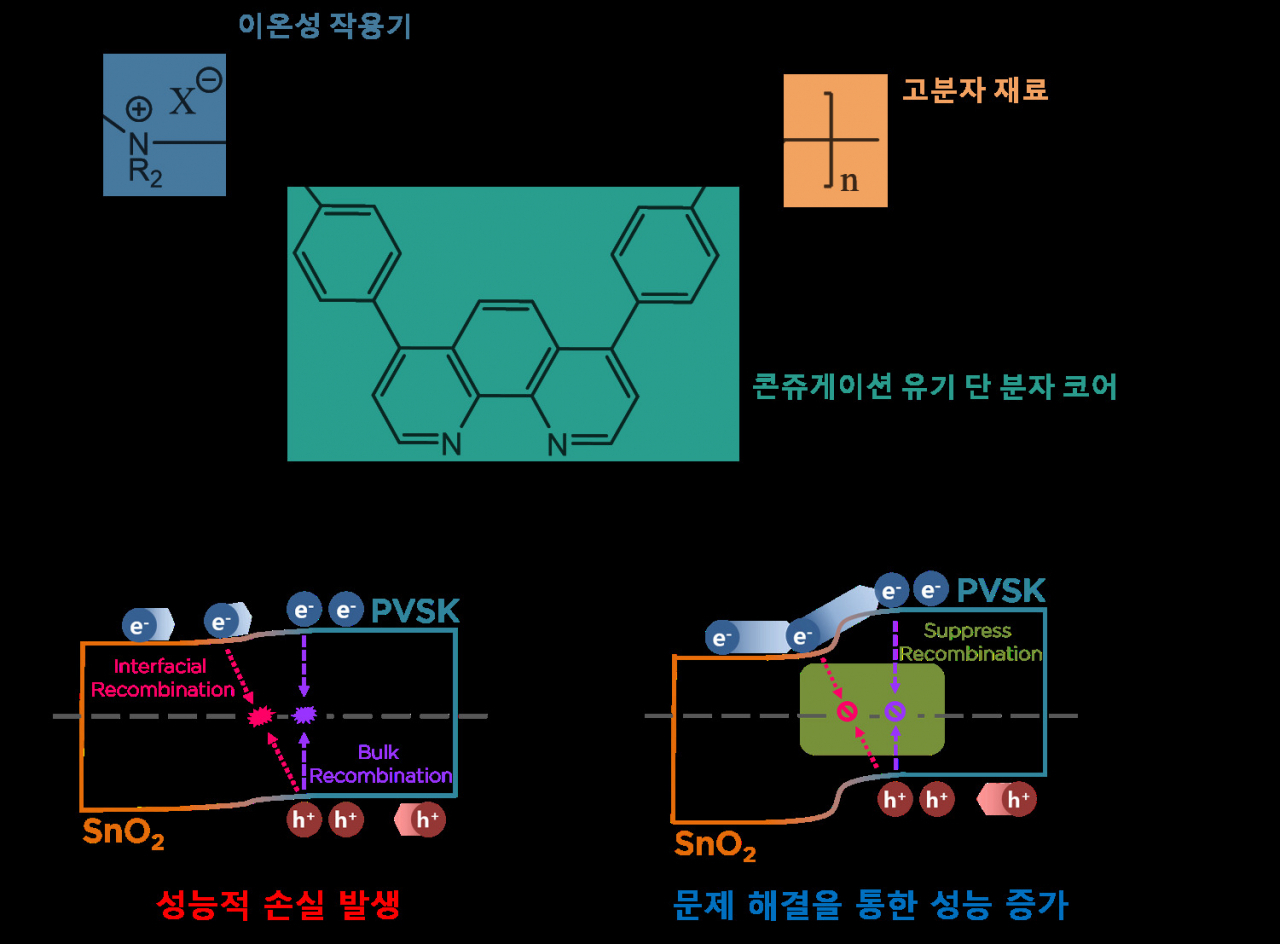 “700시간 구동에도 성능저하 無” 차세대 페로브스카이트 태양전지 상용화 성큼