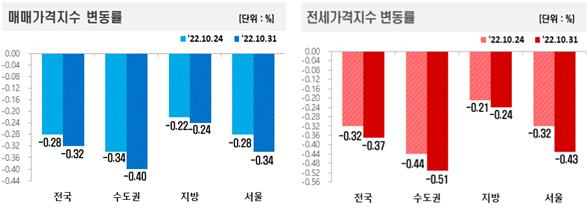 “급매물도 거래될까 말까”…전국 아파트값·전셋값 역대 최대폭 하락 [부동산360]