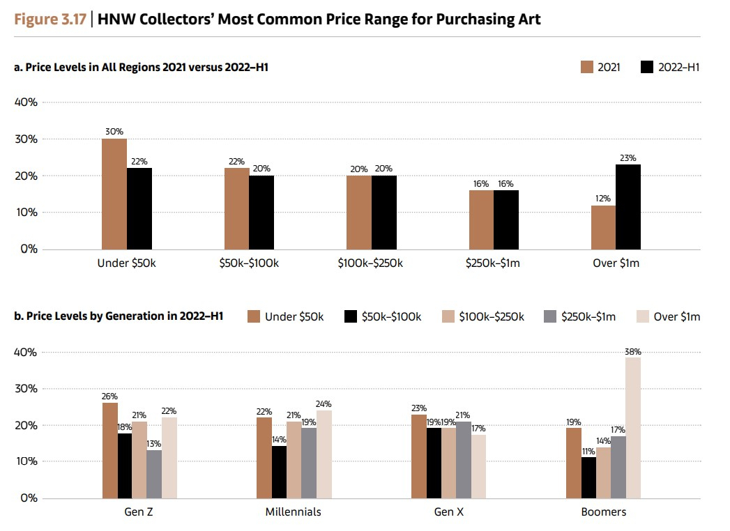 [자료=A Survey of Global Collecting in 2022, Art Basel & UBS]