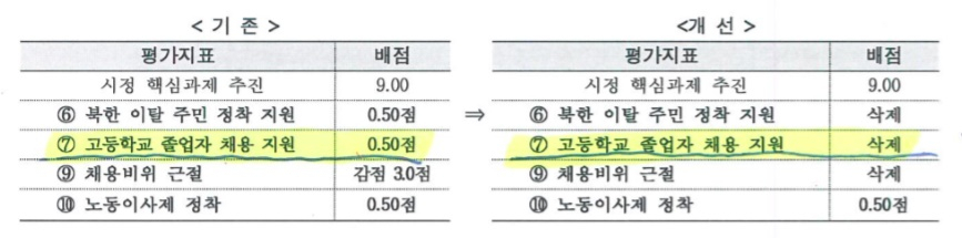 2023년 서울시 투자기관 핵심가치평가 편람 중 고졸취업 관련 변경 내용