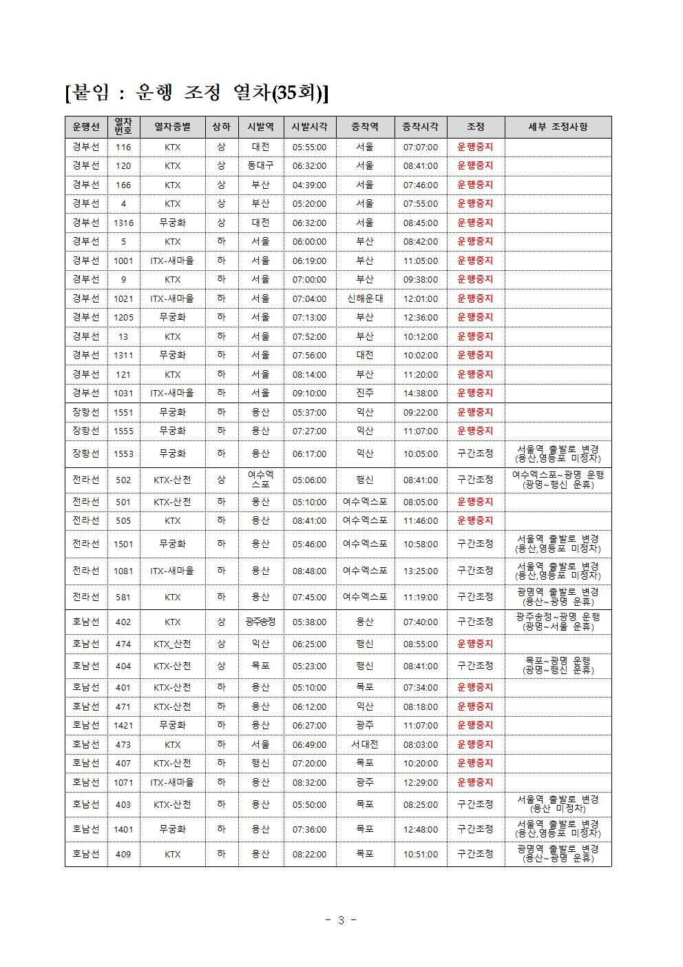 7일 한국철도공사(코레일)에서 공개한 열차 운행 조정표. 이날 첫차부터 오전 9시 이전 출발 예정이던 열차까지 KTX 15편과 일반열차 10편의 운행을 중단했다. KTX 6편과 일반열차 4편 등 모두 10편은 운행구간이 단축되거나 출발역이 변경됐다.[코레일 제공]