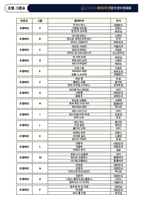 74회 세계3쿠션당구선수권대회 예선 조편성 [KBF 자료]