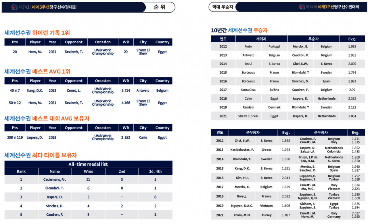 세계선수권 이색 기록 [KBF 자료]