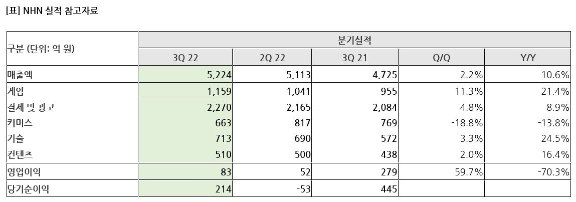 2022년 3분기 NHN 실적 요약 [NHN 제공]