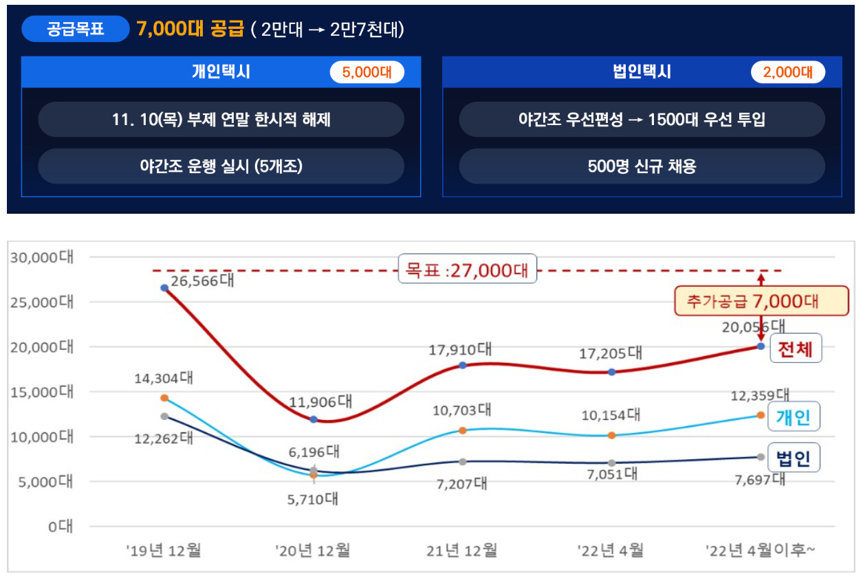 서울시는 8일 부제 해제, 야간조 운행 등을 통해 개인택시 5000대, 법인택시 2000대 등을 추가 투입해 심야 택시 운행수를 2만7000대까지 높이겠다는 목표를 발표했다. [서울시 제공]