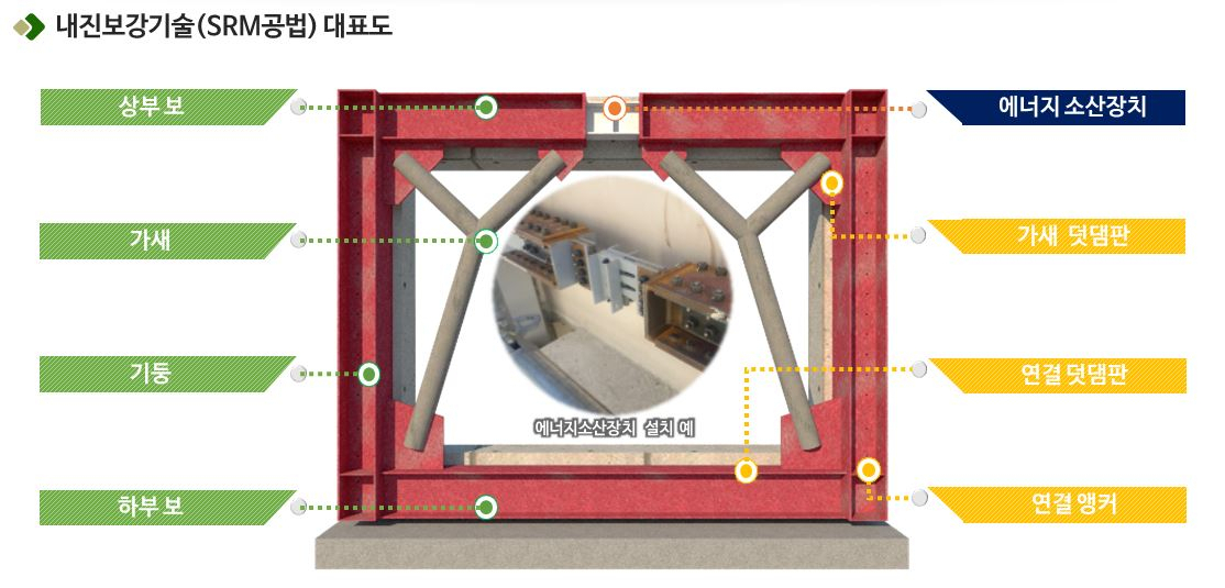 내진보강기술(SRM공법) 대표도 [두산건설 제공]