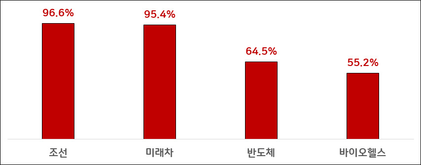 인력 부족 기업의 ‘생산직무’ 인력 부족 체감도. [한국경영자총협회 자료]