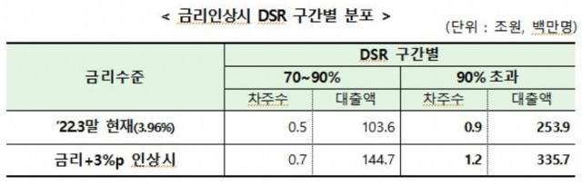 대출금리 7% 되면… 310만명 파산·생계곤란 위기